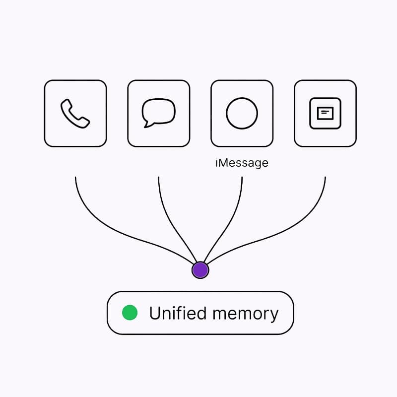 Illustration of calls, messages, and chat channels converging into one unified conversation